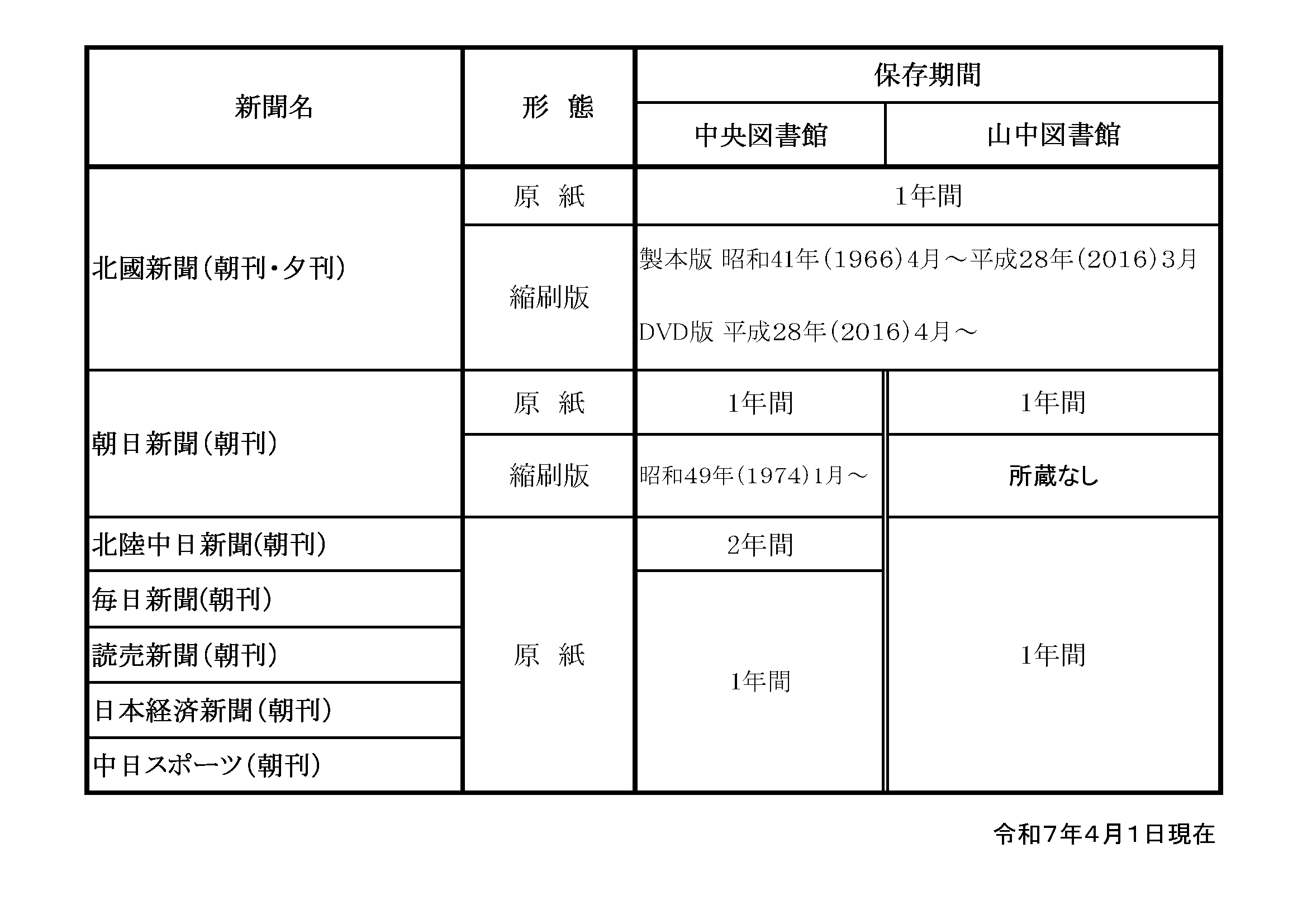 新聞・保存期間